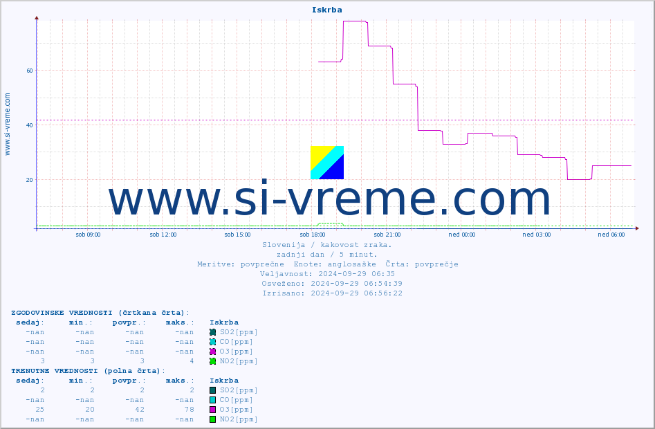 POVPREČJE :: Iskrba :: SO2 | CO | O3 | NO2 :: zadnji dan / 5 minut.