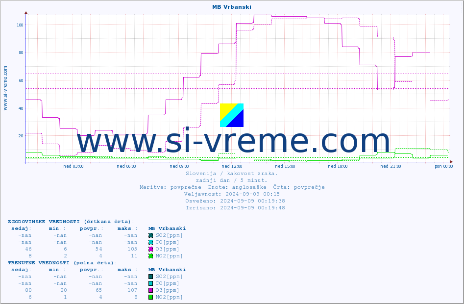 POVPREČJE :: MB Vrbanski :: SO2 | CO | O3 | NO2 :: zadnji dan / 5 minut.