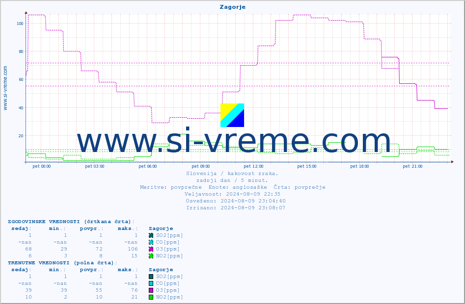 POVPREČJE :: Zagorje :: SO2 | CO | O3 | NO2 :: zadnji dan / 5 minut.
