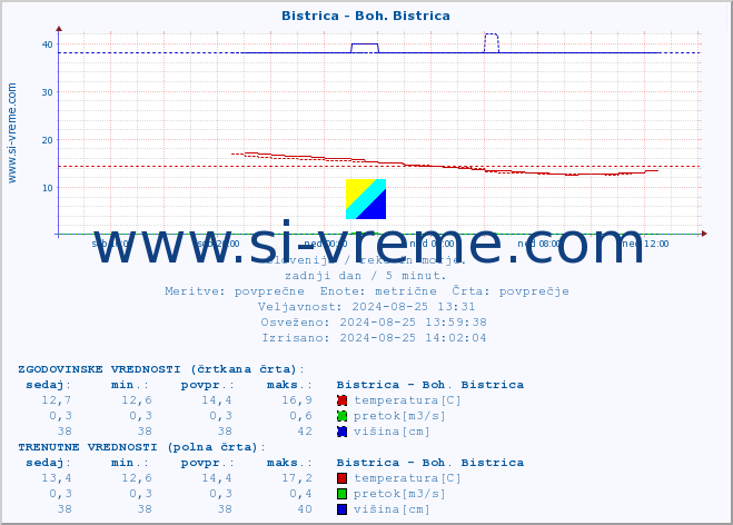 POVPREČJE :: Bistrica - Boh. Bistrica :: temperatura | pretok | višina :: zadnji dan / 5 minut.