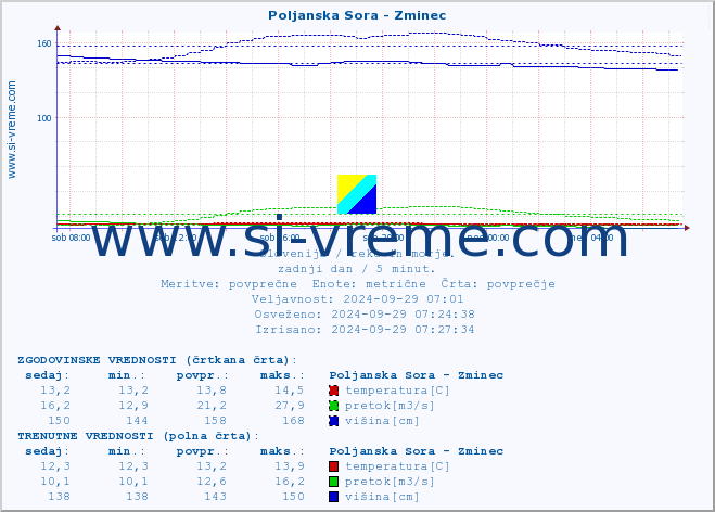 POVPREČJE :: Poljanska Sora - Zminec :: temperatura | pretok | višina :: zadnji dan / 5 minut.