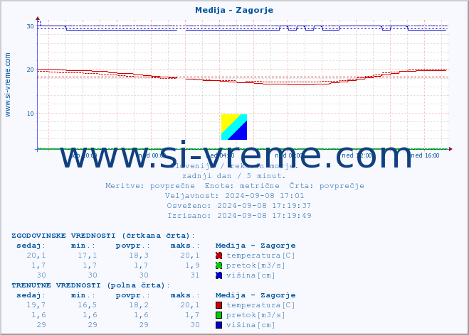 POVPREČJE :: Medija - Zagorje :: temperatura | pretok | višina :: zadnji dan / 5 minut.