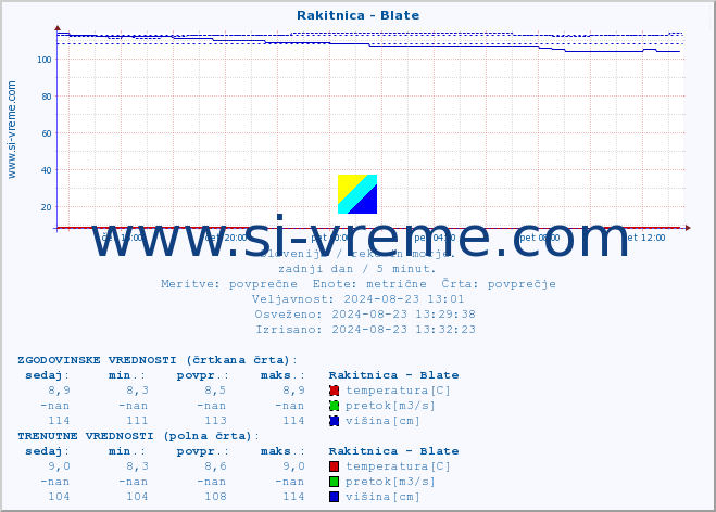 POVPREČJE :: Rakitnica - Blate :: temperatura | pretok | višina :: zadnji dan / 5 minut.