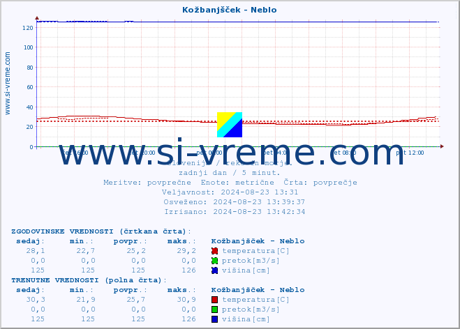 POVPREČJE :: Kožbanjšček - Neblo :: temperatura | pretok | višina :: zadnji dan / 5 minut.