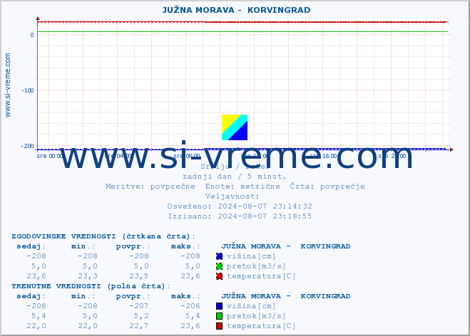 POVPREČJE ::  JUŽNA MORAVA -  KORVINGRAD :: višina | pretok | temperatura :: zadnji dan / 5 minut.