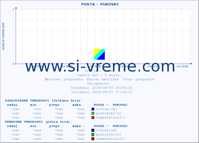 POVPREČJE ::  PUSTA -  PUKOVAC :: višina | pretok | temperatura :: zadnji dan / 5 minut.