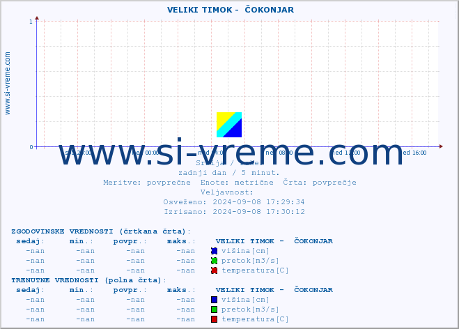 POVPREČJE ::  VELIKI TIMOK -  ČOKONJAR :: višina | pretok | temperatura :: zadnji dan / 5 minut.