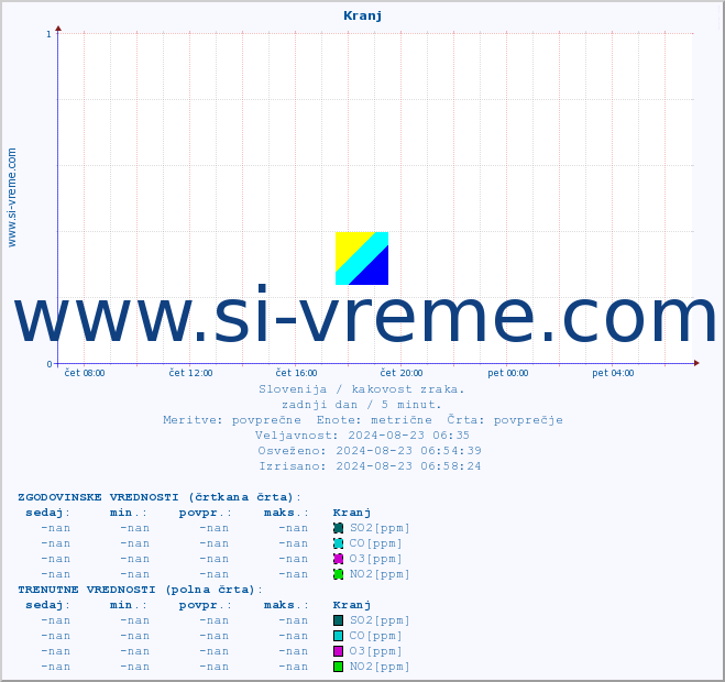 POVPREČJE :: Kranj :: SO2 | CO | O3 | NO2 :: zadnji dan / 5 minut.