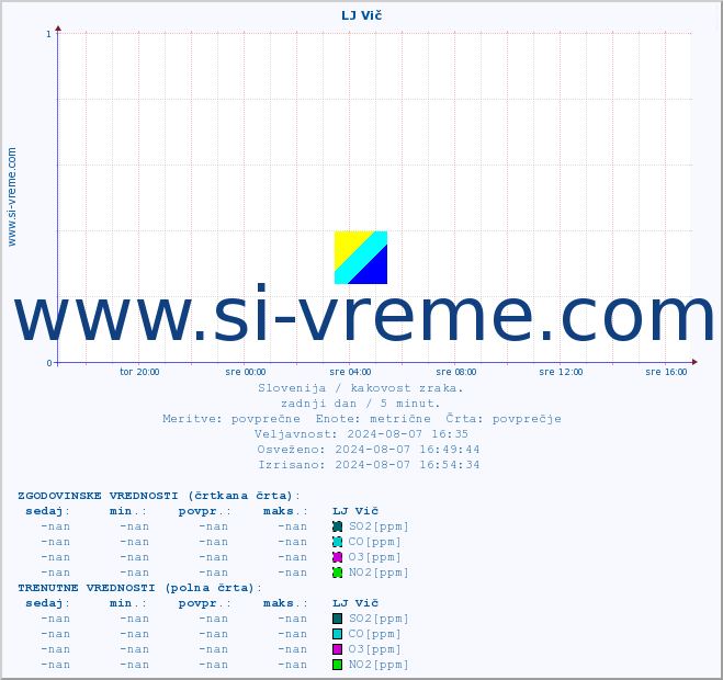 POVPREČJE :: LJ Vič :: SO2 | CO | O3 | NO2 :: zadnji dan / 5 minut.