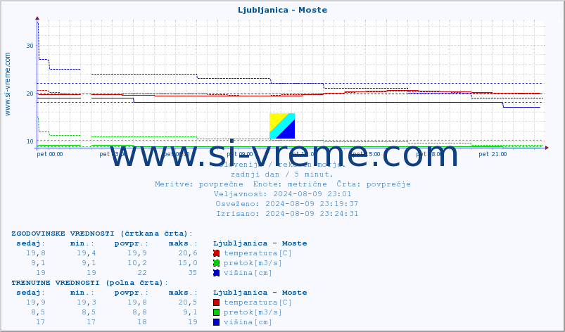 POVPREČJE :: Ljubljanica - Moste :: temperatura | pretok | višina :: zadnji dan / 5 minut.