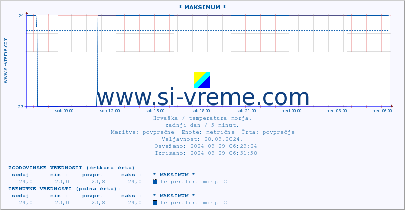 POVPREČJE :: * MAKSIMUM * :: temperatura morja :: zadnji dan / 5 minut.