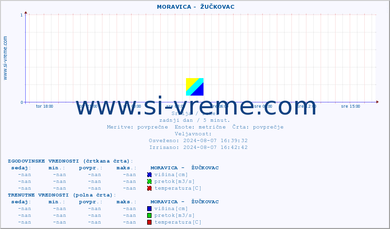 POVPREČJE ::  MORAVICA -  ŽUČKOVAC :: višina | pretok | temperatura :: zadnji dan / 5 minut.