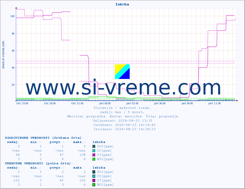 POVPREČJE :: Iskrba :: SO2 | CO | O3 | NO2 :: zadnji dan / 5 minut.