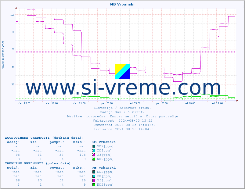 POVPREČJE :: MB Vrbanski :: SO2 | CO | O3 | NO2 :: zadnji dan / 5 minut.