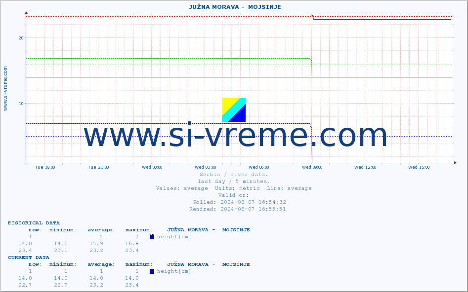  ::  JUŽNA MORAVA -  MOJSINJE :: height |  |  :: last day / 5 minutes.