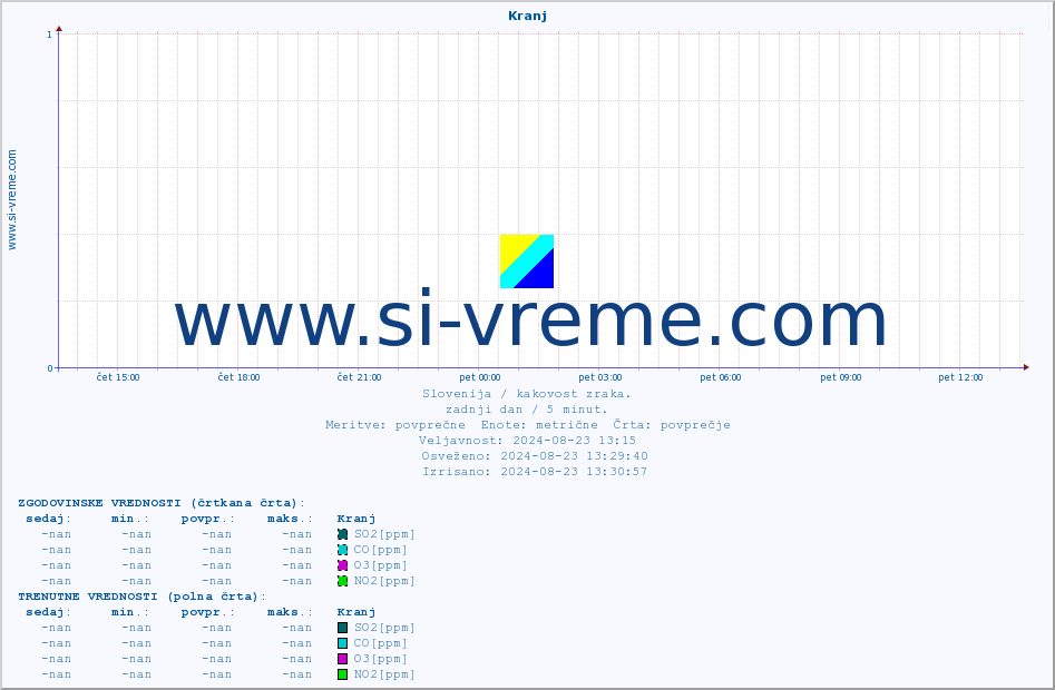 POVPREČJE :: Kranj :: SO2 | CO | O3 | NO2 :: zadnji dan / 5 minut.