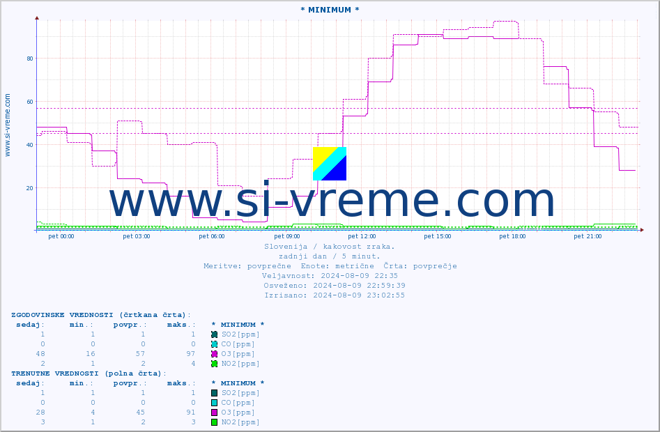 POVPREČJE :: * MINIMUM * :: SO2 | CO | O3 | NO2 :: zadnji dan / 5 minut.