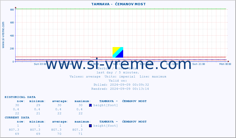  ::  TAMNAVA -  ĆEMANOV MOST :: height |  |  :: last day / 5 minutes.