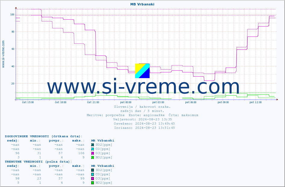POVPREČJE :: MB Vrbanski :: SO2 | CO | O3 | NO2 :: zadnji dan / 5 minut.