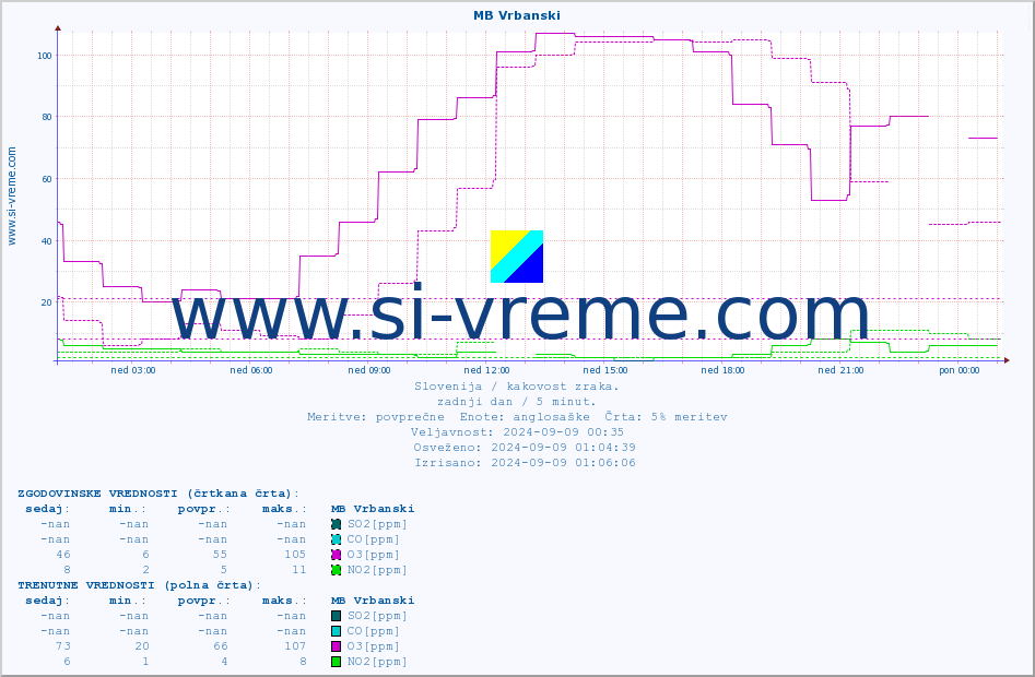 POVPREČJE :: MB Vrbanski :: SO2 | CO | O3 | NO2 :: zadnji dan / 5 minut.