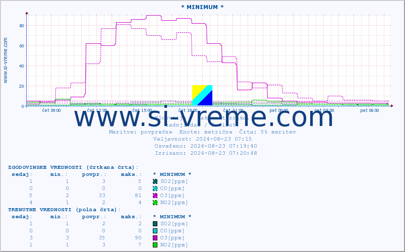 POVPREČJE :: * MINIMUM * :: SO2 | CO | O3 | NO2 :: zadnji dan / 5 minut.