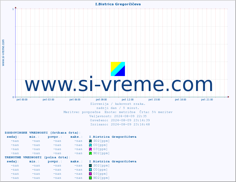 POVPREČJE :: I.Bistrica Gregorčičeva :: SO2 | CO | O3 | NO2 :: zadnji dan / 5 minut.