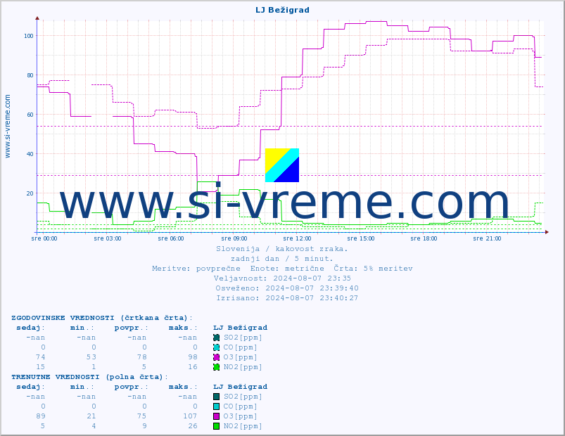 POVPREČJE :: LJ Bežigrad :: SO2 | CO | O3 | NO2 :: zadnji dan / 5 minut.
