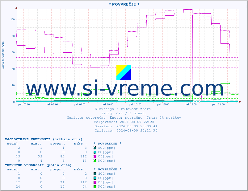 POVPREČJE :: * POVPREČJE * :: SO2 | CO | O3 | NO2 :: zadnji dan / 5 minut.