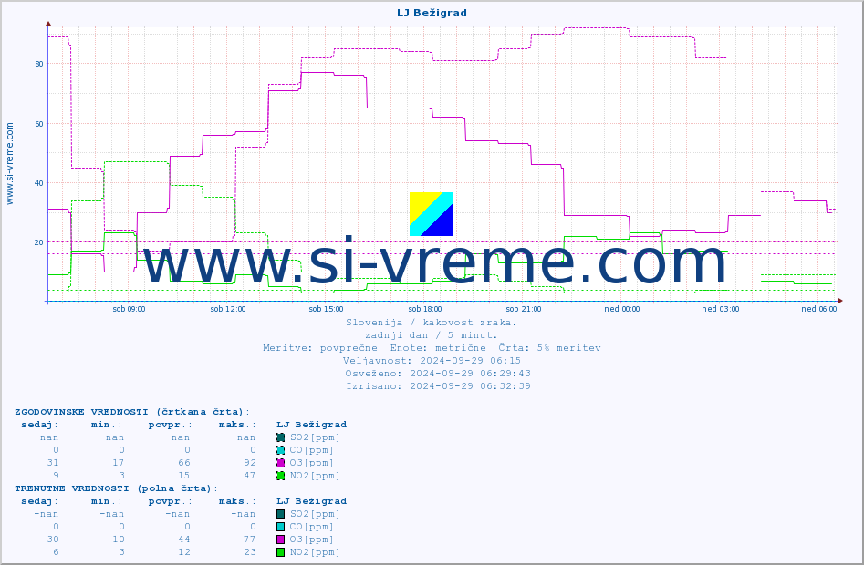 POVPREČJE :: LJ Bežigrad :: SO2 | CO | O3 | NO2 :: zadnji dan / 5 minut.