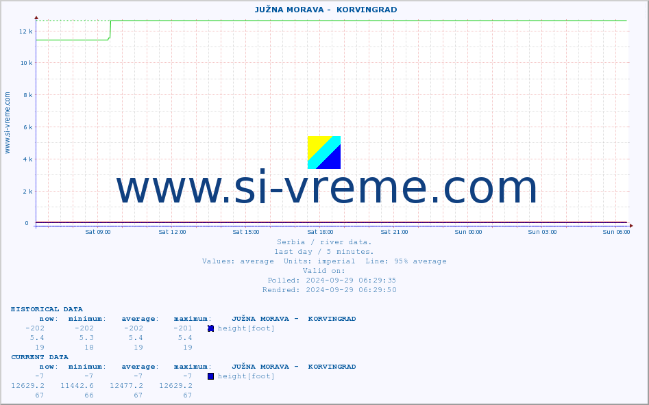  ::  JUŽNA MORAVA -  KORVINGRAD :: height |  |  :: last day / 5 minutes.