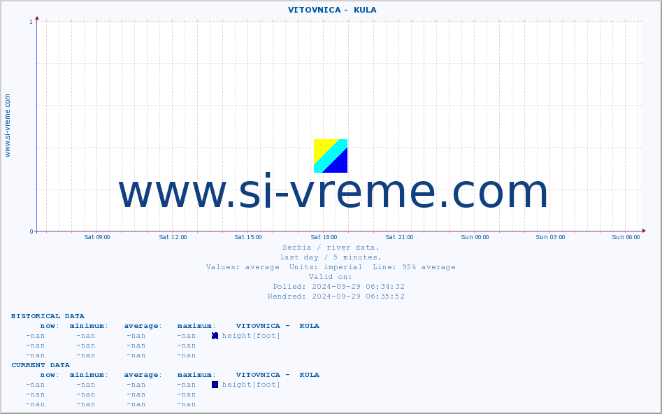  ::  VITOVNICA -  KULA :: height |  |  :: last day / 5 minutes.