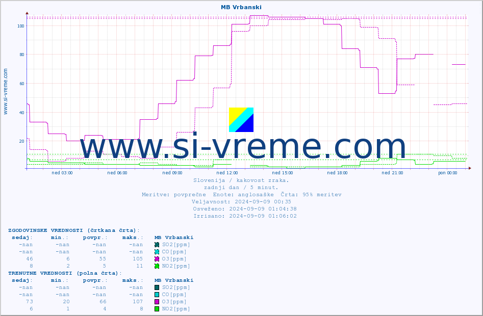 POVPREČJE :: MB Vrbanski :: SO2 | CO | O3 | NO2 :: zadnji dan / 5 minut.