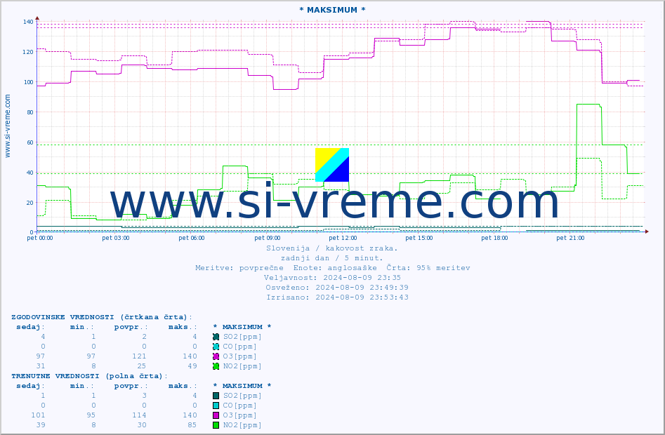 POVPREČJE :: * MAKSIMUM * :: SO2 | CO | O3 | NO2 :: zadnji dan / 5 minut.