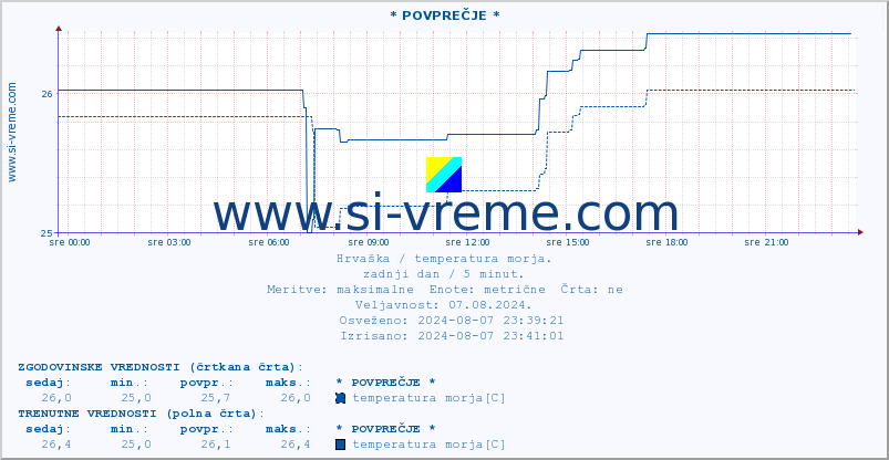 POVPREČJE :: * POVPREČJE * :: temperatura morja :: zadnji dan / 5 minut.