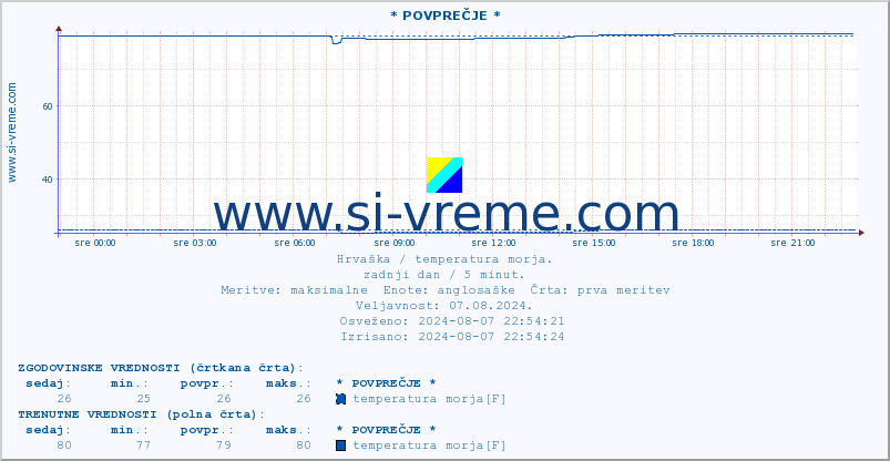 POVPREČJE :: * POVPREČJE * :: temperatura morja :: zadnji dan / 5 minut.