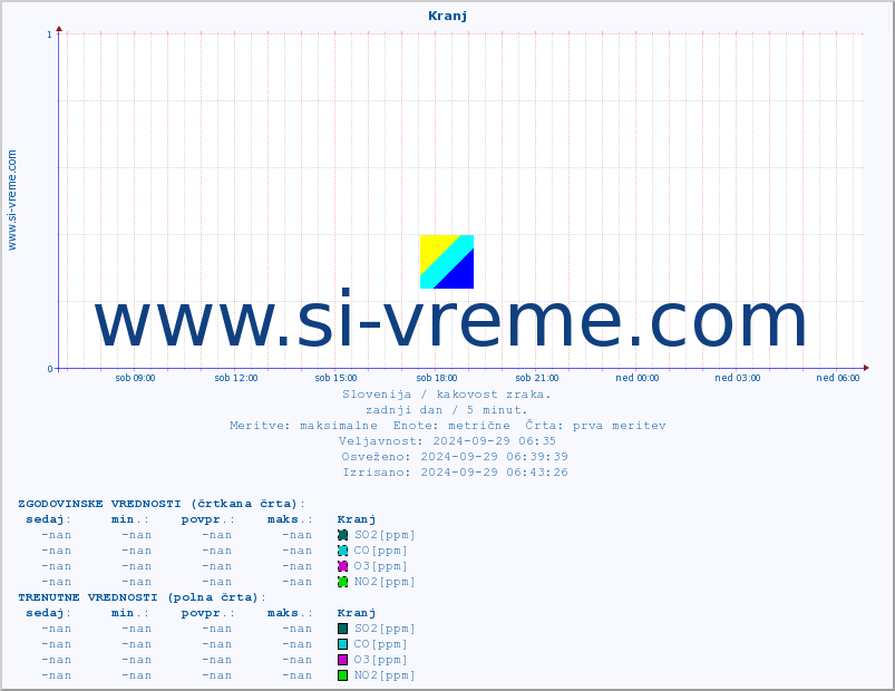 POVPREČJE :: Kranj :: SO2 | CO | O3 | NO2 :: zadnji dan / 5 minut.