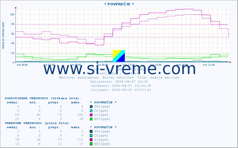 POVPREČJE :: * POVPREČJE * :: SO2 | CO | O3 | NO2 :: zadnji dan / 5 minut.