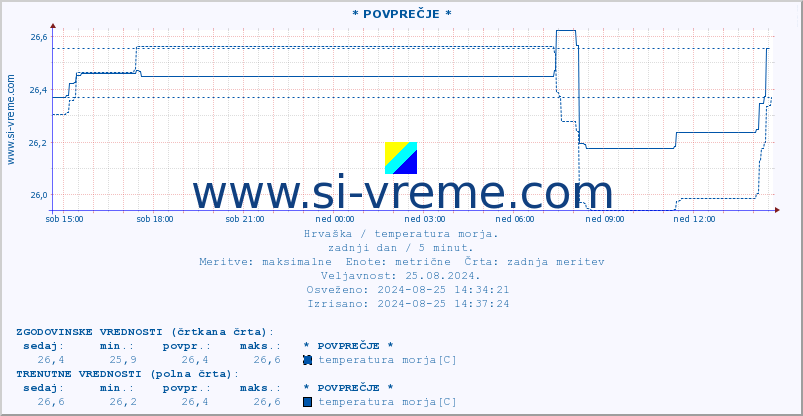 POVPREČJE :: * POVPREČJE * :: temperatura morja :: zadnji dan / 5 minut.