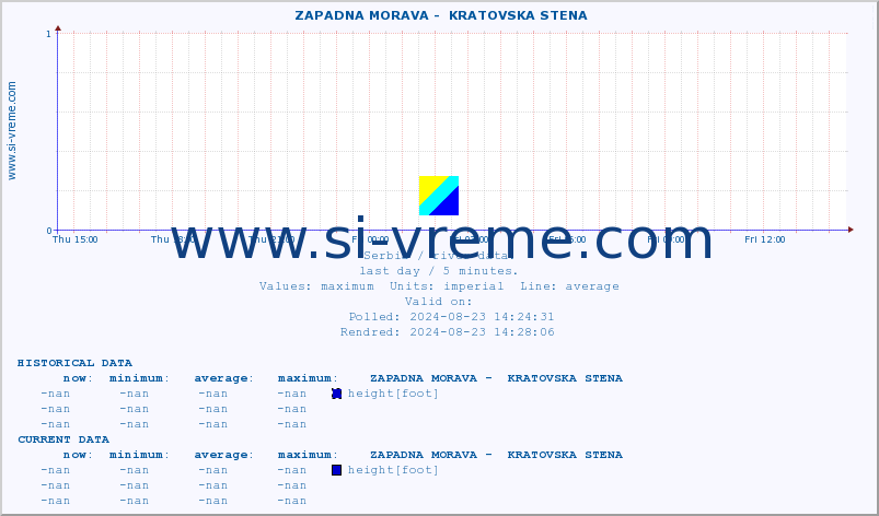  ::  ZAPADNA MORAVA -  KRATOVSKA STENA :: height |  |  :: last day / 5 minutes.