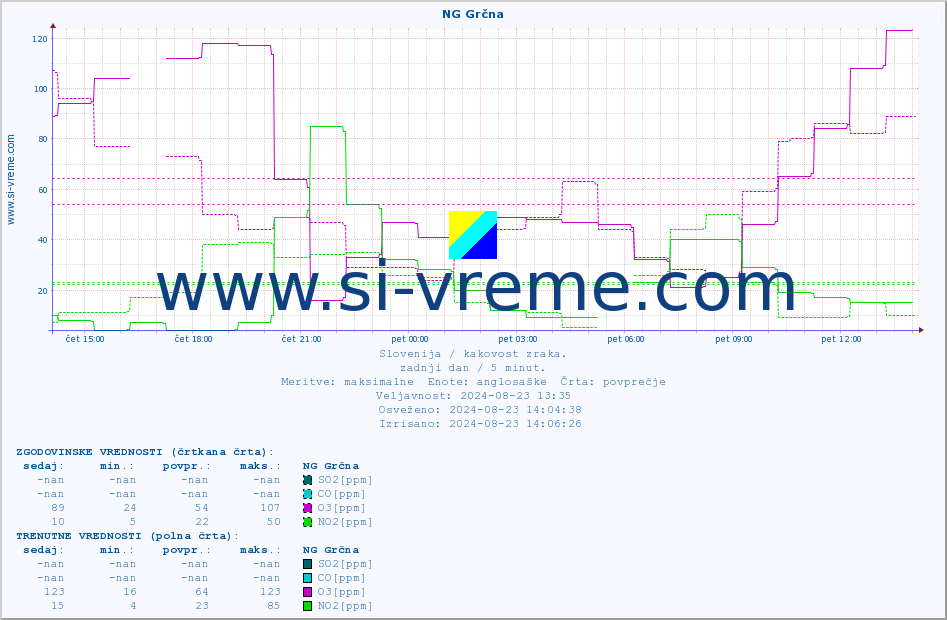 POVPREČJE :: NG Grčna :: SO2 | CO | O3 | NO2 :: zadnji dan / 5 minut.