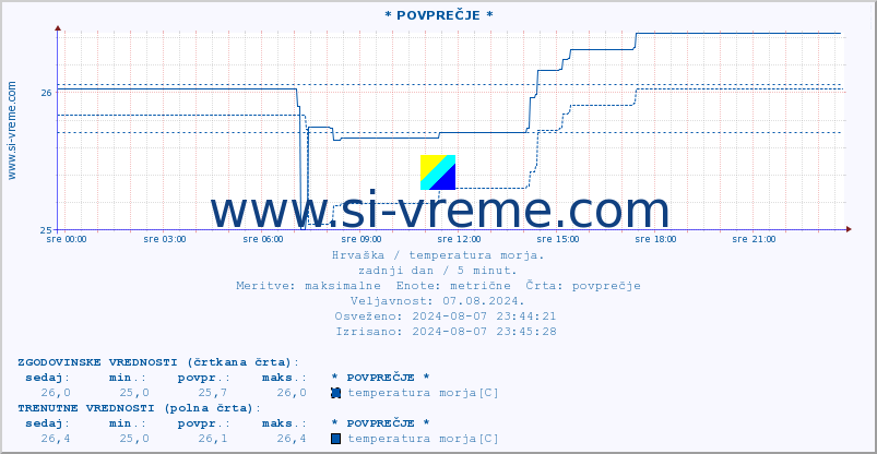 POVPREČJE :: * POVPREČJE * :: temperatura morja :: zadnji dan / 5 minut.