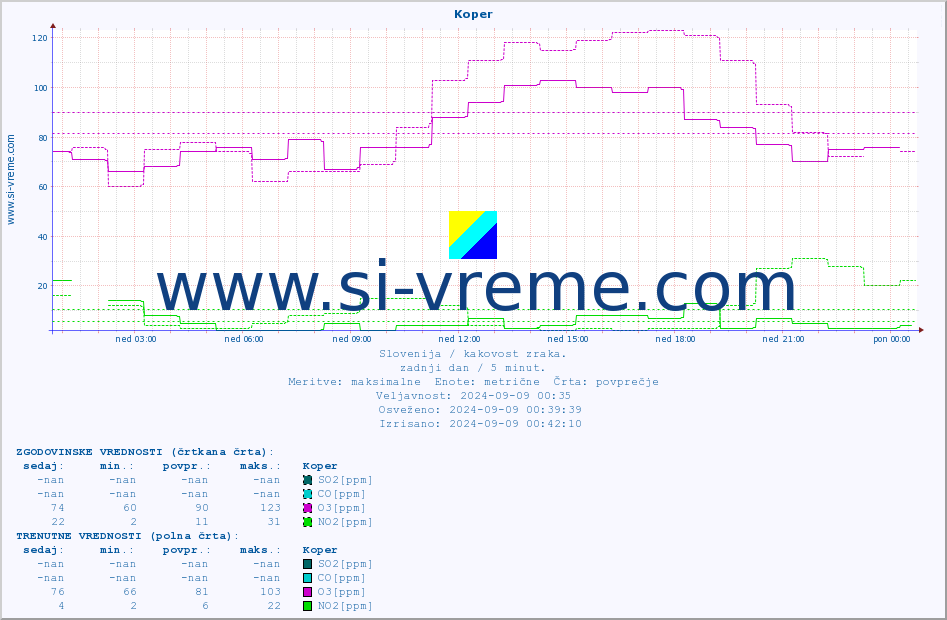 POVPREČJE :: Koper :: SO2 | CO | O3 | NO2 :: zadnji dan / 5 minut.