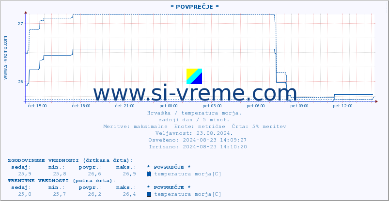 POVPREČJE :: * POVPREČJE * :: temperatura morja :: zadnji dan / 5 minut.