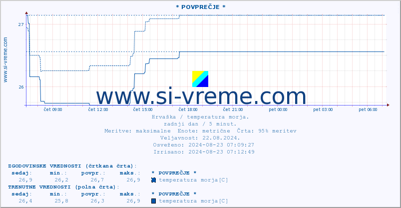 POVPREČJE :: * POVPREČJE * :: temperatura morja :: zadnji dan / 5 minut.