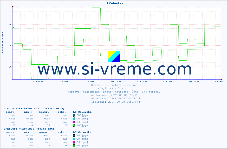POVPREČJE :: LJ Celovška :: SO2 | CO | O3 | NO2 :: zadnji dan / 5 minut.