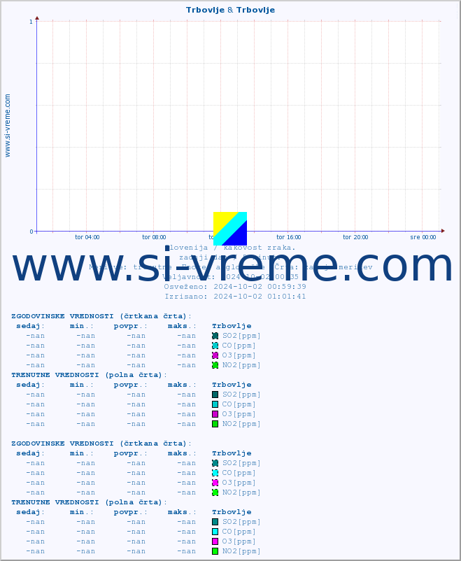 POVPREČJE :: Trbovlje & Trbovlje :: SO2 | CO | O3 | NO2 :: zadnji dan / 5 minut.