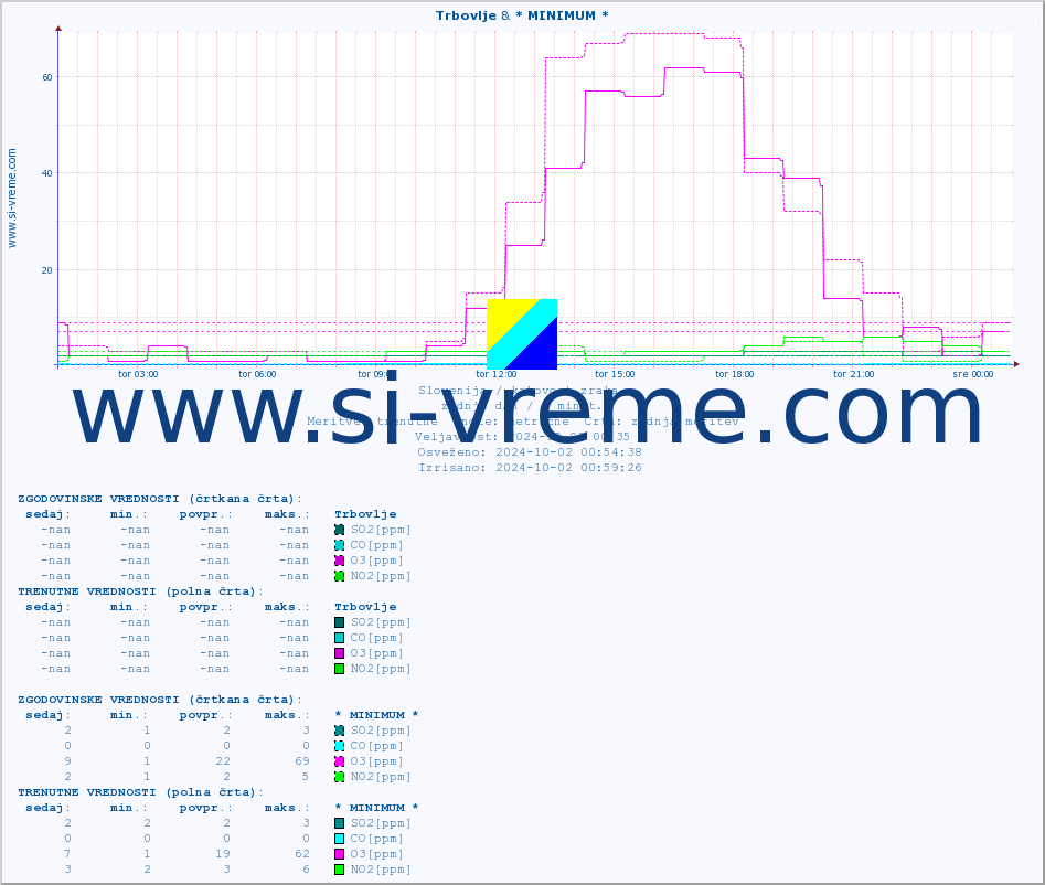 POVPREČJE :: Trbovlje & * MINIMUM * :: SO2 | CO | O3 | NO2 :: zadnji dan / 5 minut.