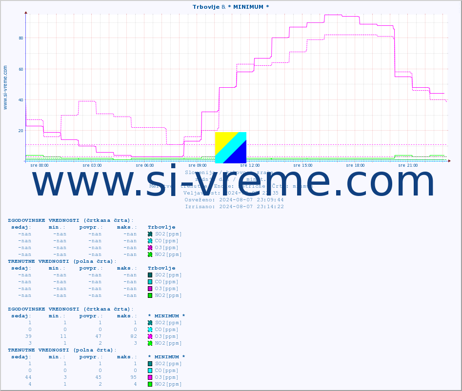 POVPREČJE :: Trbovlje & * MINIMUM * :: SO2 | CO | O3 | NO2 :: zadnji dan / 5 minut.