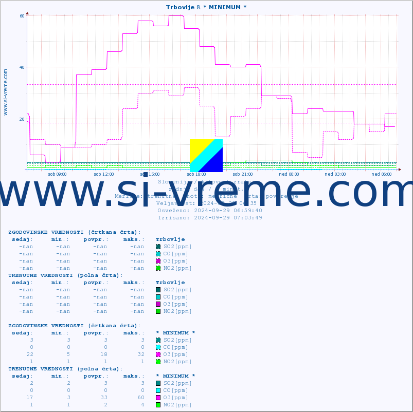 POVPREČJE :: Trbovlje & * MINIMUM * :: SO2 | CO | O3 | NO2 :: zadnji dan / 5 minut.