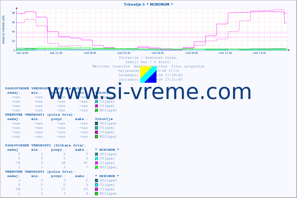 POVPREČJE :: Trbovlje & * MINIMUM * :: SO2 | CO | O3 | NO2 :: zadnji dan / 5 minut.